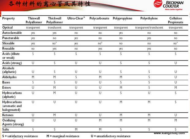 超速離心機離心管的使用-圖解-離心管怎么使用？